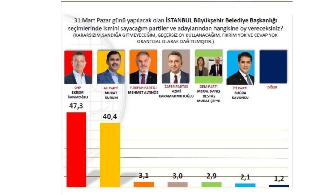 SONAR Araştırma'nın İstanbul anketi sonuçları açıklandı! Ekrem İmamoğlu %47,3 ile