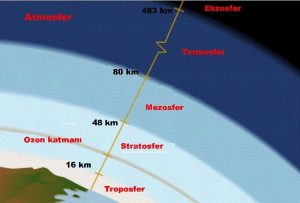 Atmosferin en üst katmanı