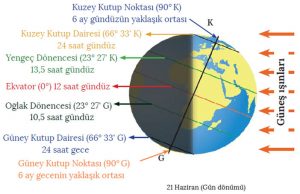 21 Haziran Özellikleri Yaz Gündönümü