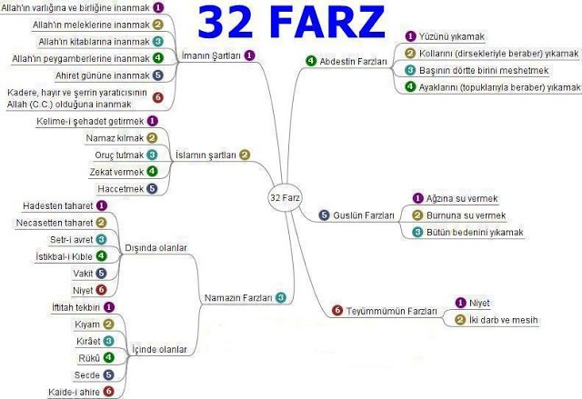   32 FARZIN NEDİR; İmanın şartları: 6 İslamın şartları: 5 Namazın farzları: 12