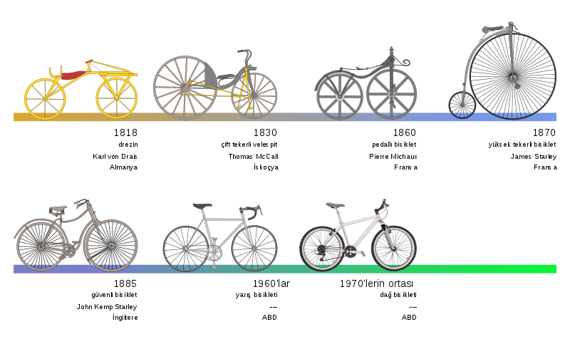 Doğa Dostu Bir Ulaşım Aracı Olan Bisikletin Tarihsel Gelişimi
