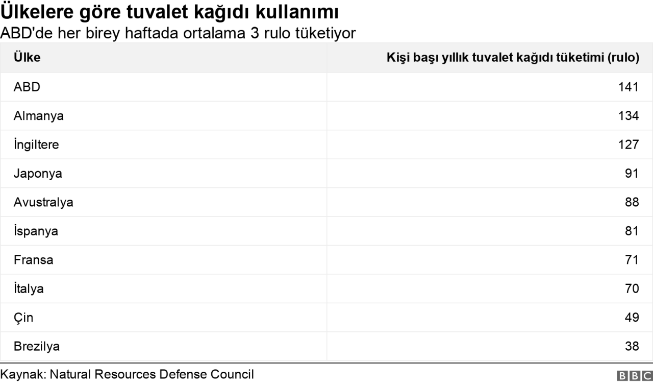 Ülkelere göre tuvalet kağıdı kullanımı. ABD'de her birey haftada ortalama 3 rulo tüketiyor. .