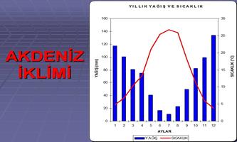 Akdeniz iklimi yağış ve sıcaklık grafiği