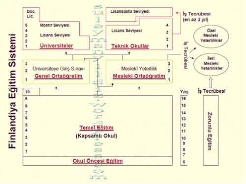 Finlandiya eğitim sistemi dünyadaki eğitim sistemlerinin en başarılısı olarak gösteriliyor.