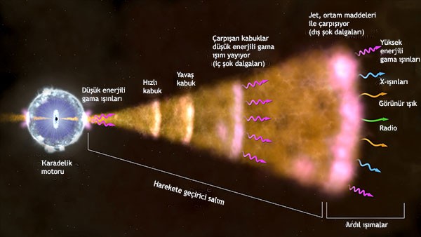 Gama ışını veya gama ışıması (simge: γ), atom altı parçacıkların etkileşiminden kaynaklanan, belirli