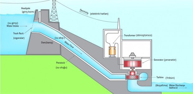 hidroelektrik santral nasıl çalışır