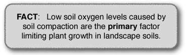 text low soil oxygen levels caused by soil compaction are the primary factor limiting plant growth in landscape soils