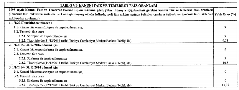 kanuni faiz ve temerrüt faizi oranları 2018 yılında geçerli rakamlar