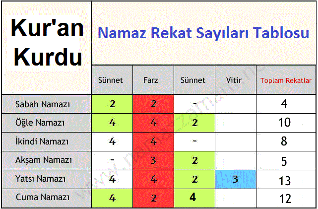 Namaz rekatları tablosu resmi;